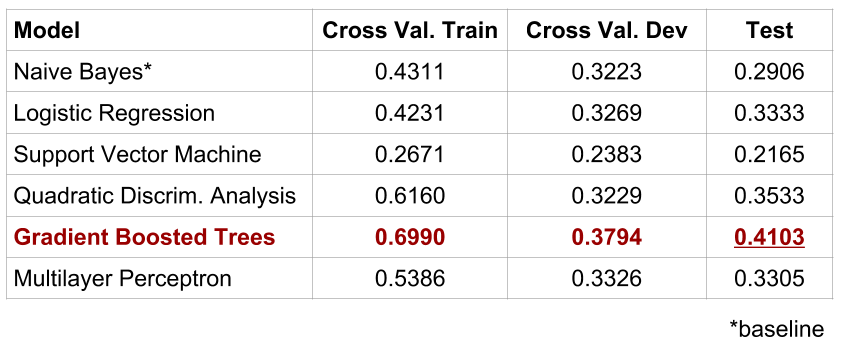 results